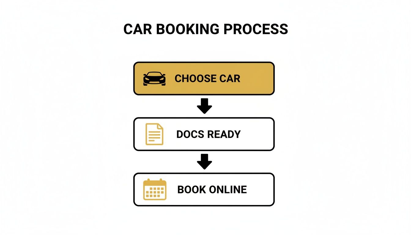 Your Ultimate Guide to Exotic Car Rental in Dubai 2 Flowchart showing the car booking process: Choose Car, Docs Ready, and Book Online.