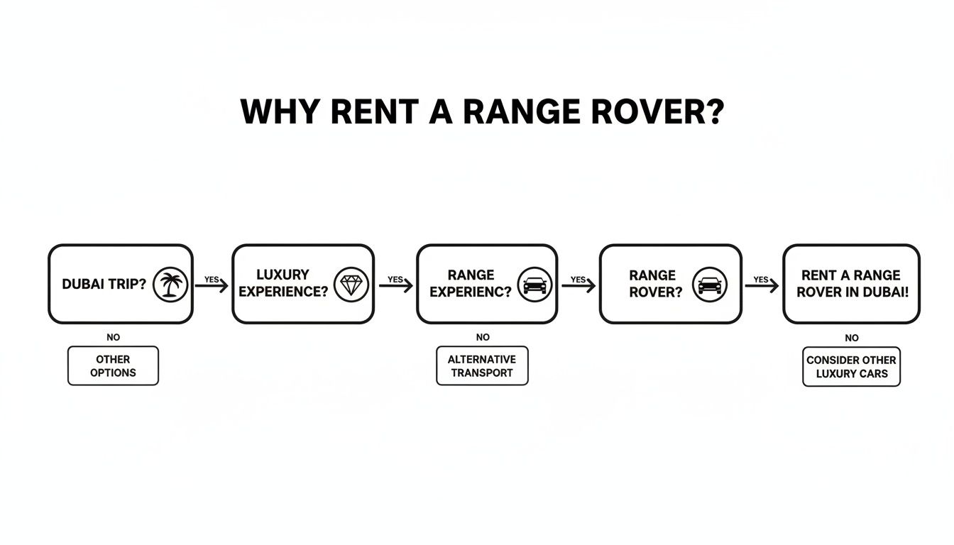 Flowchart explaining the decision process and reasons to rent a Range Rover in Dubai for a luxury experience.
