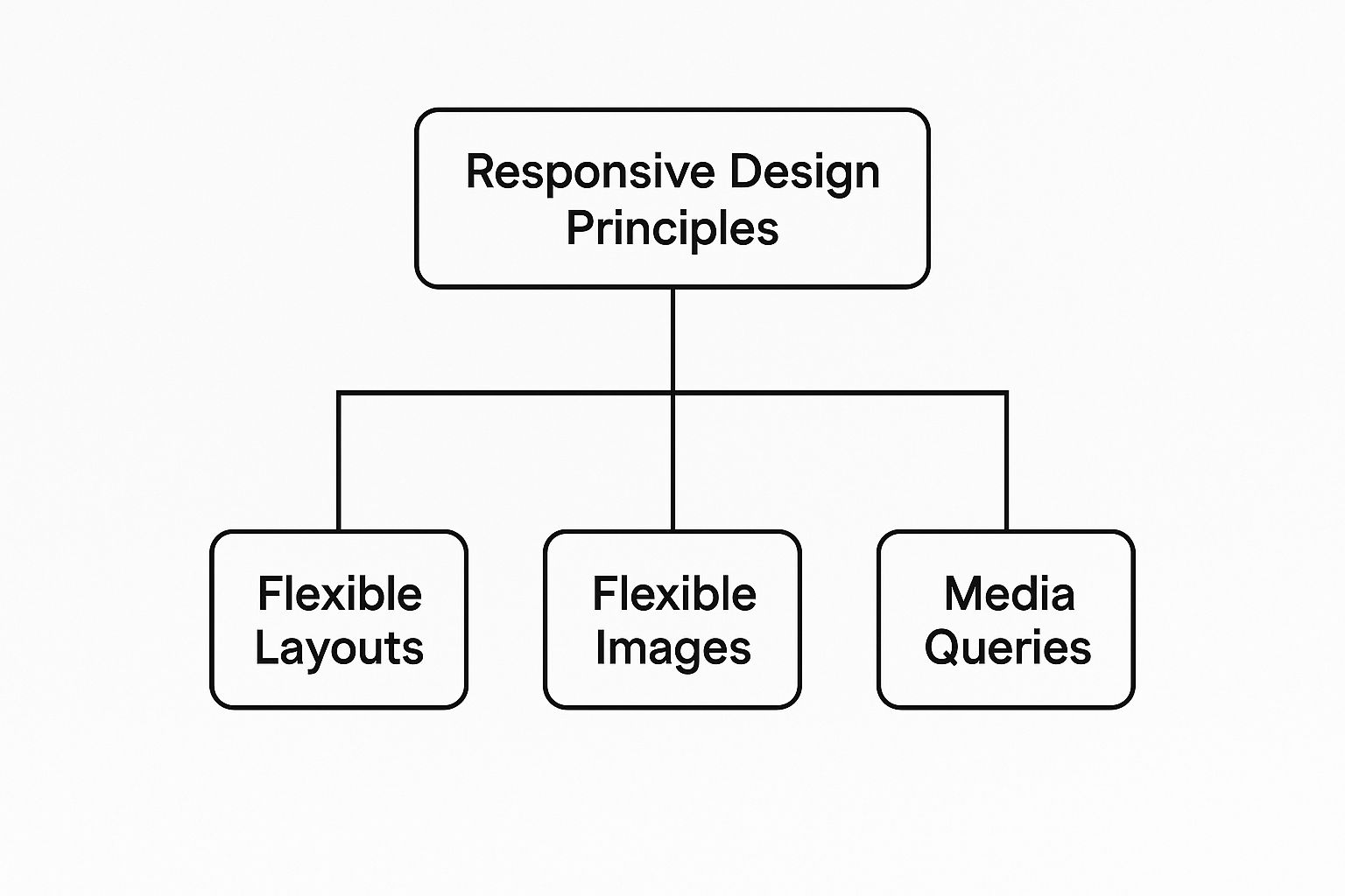 Infographic about responsive design principles