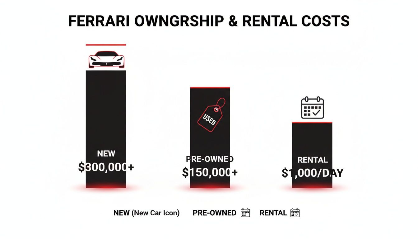 Bar chart comparing new, pre-owned Ferrari ownership costs and daily rental prices.