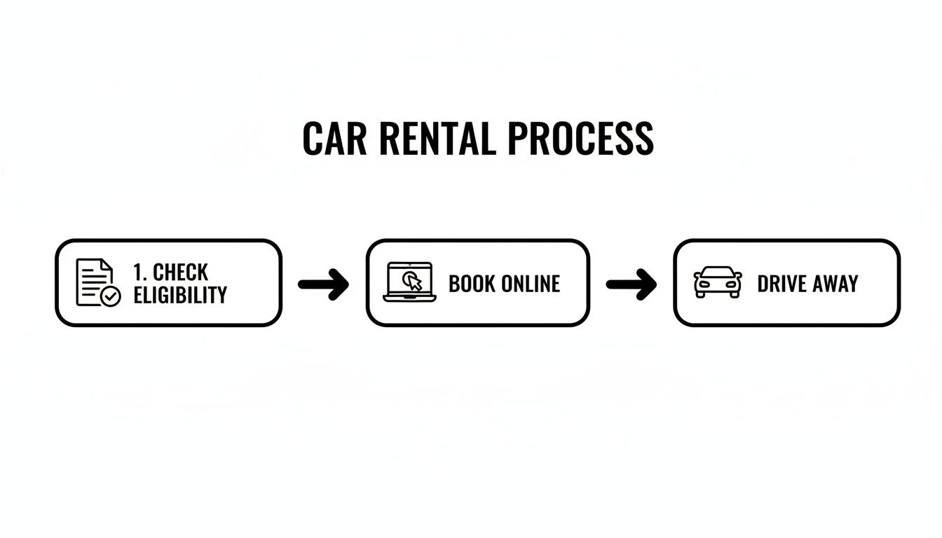 A clear flowchart illustrating the car rental process with steps: check eligibility, book online, and drive away.