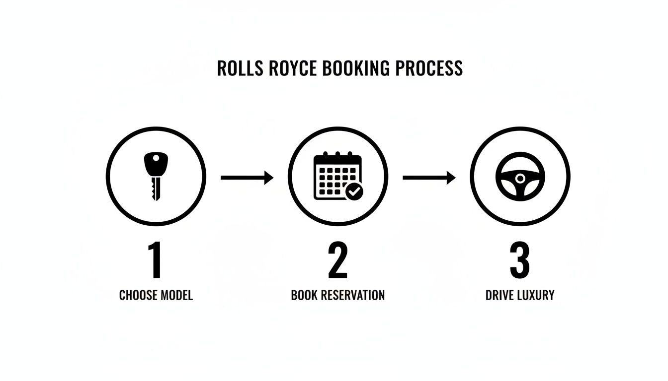 A Rolls Royce booking process infographic with three steps: choose model, book reservation, and drive luxury.