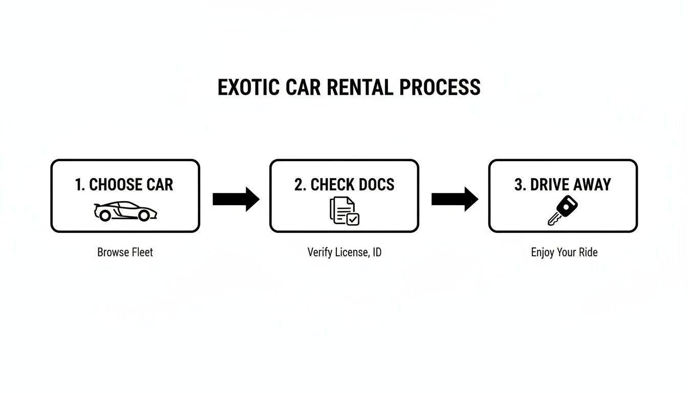 Your Insider Guide to Exotic Car Rent in Dubai 1 A three-step flowchart detailing the exotic car rental process: choose car, check documents, then drive away.