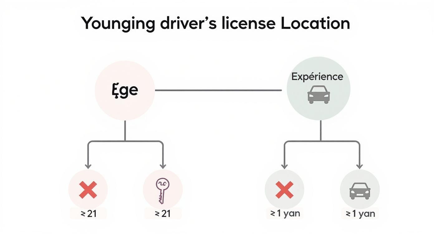 Diagramme illustrant les conditions d'âge et d'expérience pour un permis de conduire jeune.