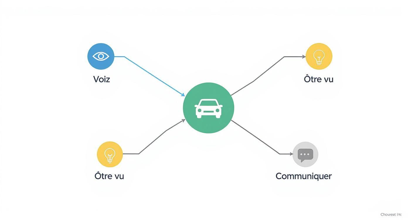 Diagramme illustrant une voiture centrale connectée aux actions de voir, être vu et communiquer pour la sécurité routière.
