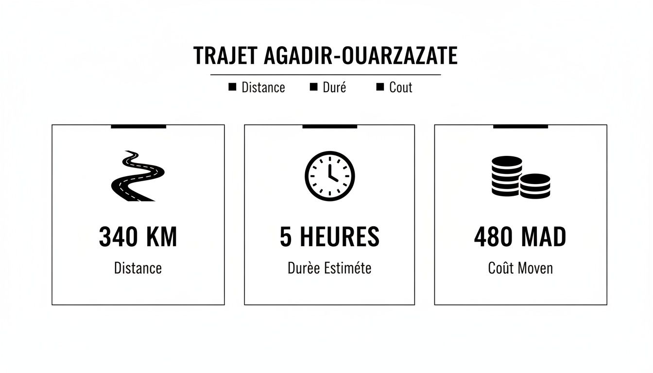 Informations détaillées sur le trajet Agadir-Ouarzazate : distance (340 km), durée estimée (5 heures) et coût moyen (480 MAD).