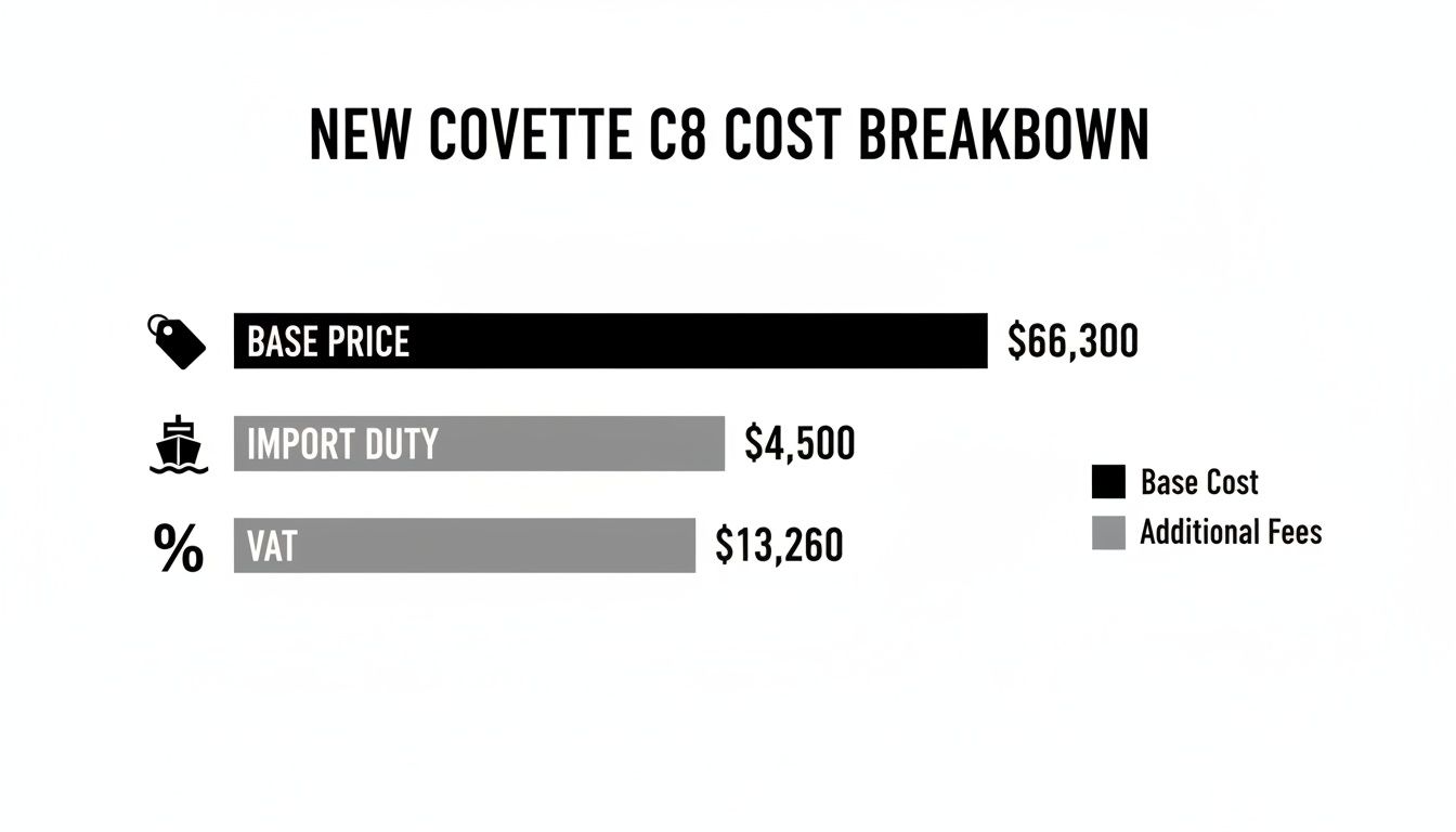 Corvette Price in Dubai: price of corvette in dubai Guide to Buying and Renting 2 Corvette C8 cost breakdown chart displaying base price, import duty, and VAT with their values.