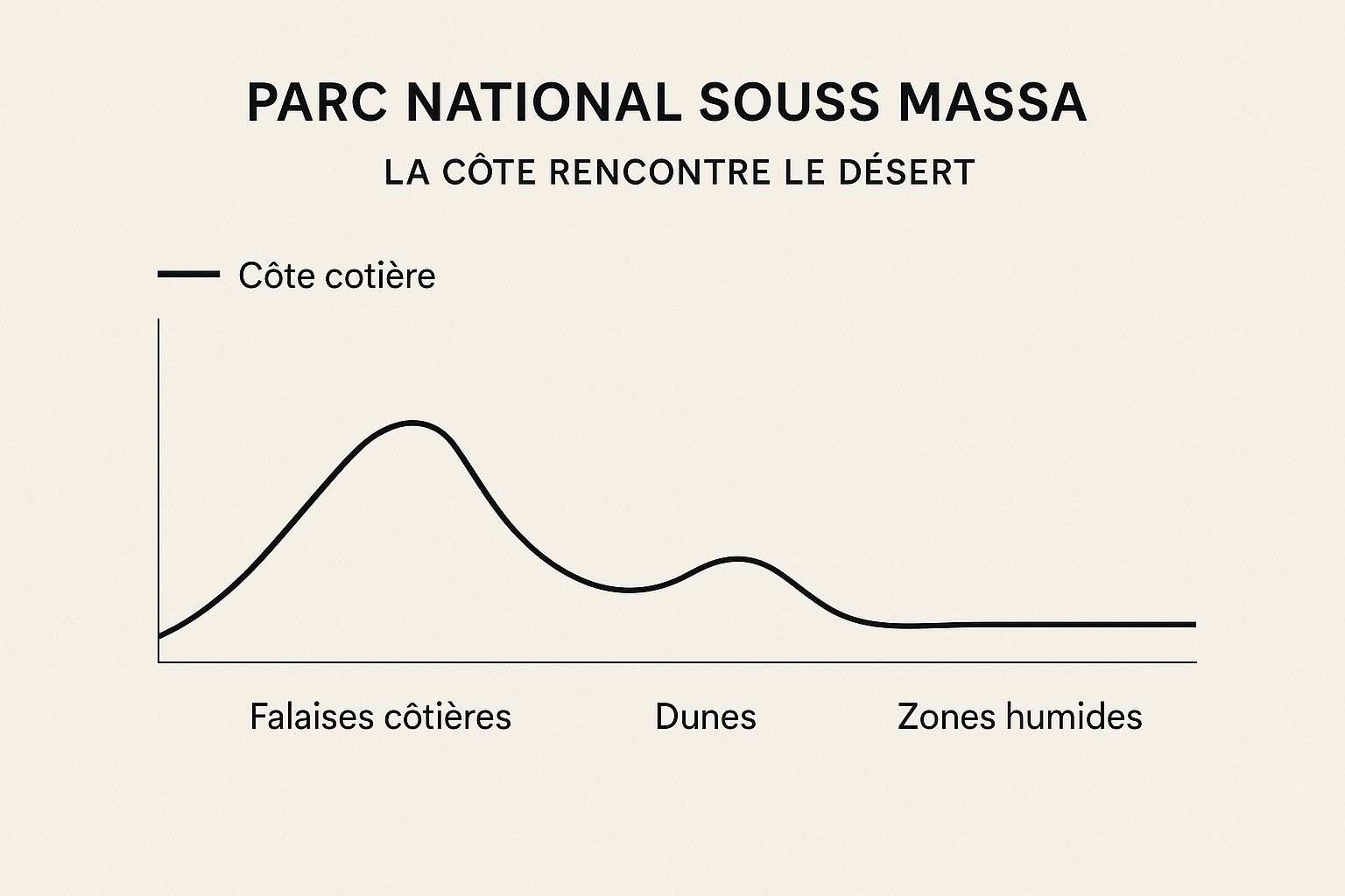 Infographic about parc national souss massa