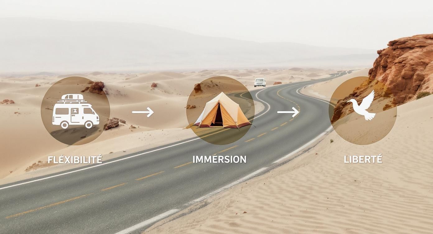 Chemin désertique avec une caravane, une tente et une colombe, symbolisant la flexibilité, l'immersion et la liberté.