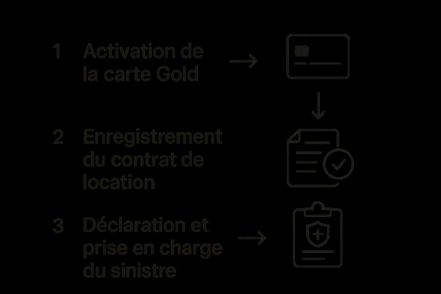 Infographic about carte gold assurance location voiture