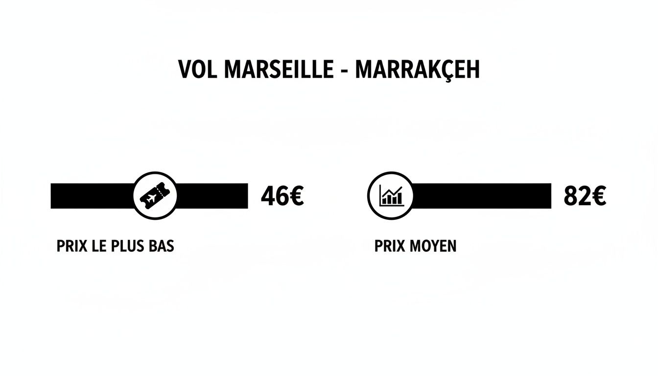 Graphique montrant les prix des vols de Marseille à Marrakech : le prix le plus bas est de 46€ et le prix moyen est de 82€.