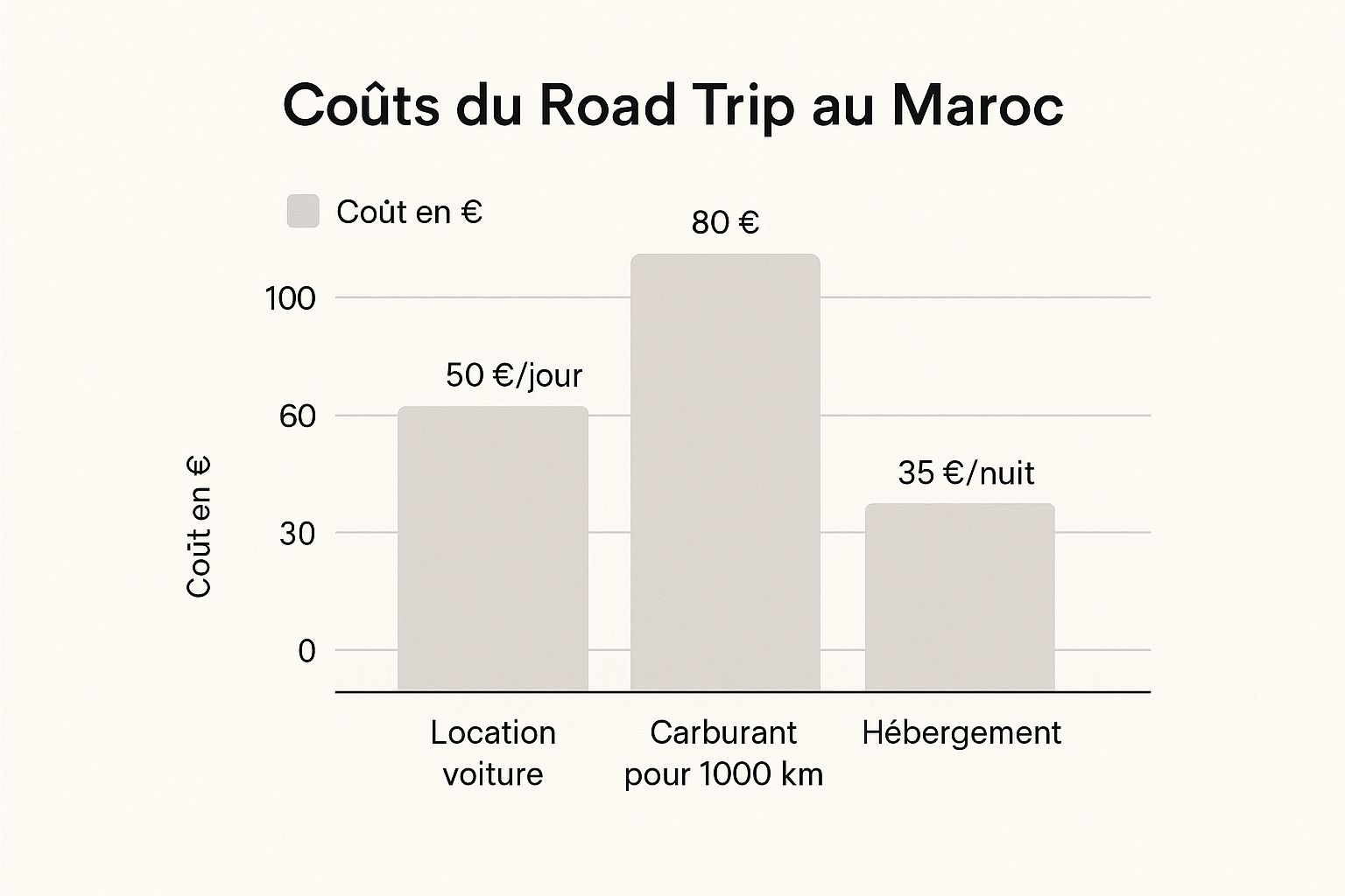 Infographie comparant les coûts d'un road trip au Maroc : location de voiture, carburant, et hébergement.