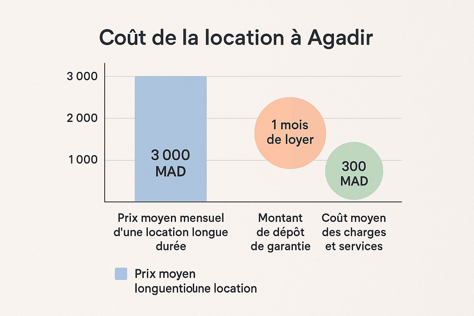 Infographie montrant le prix moyen mensuel, le dépôt de garantie et les charges pour une location longue durée à Agadir.
