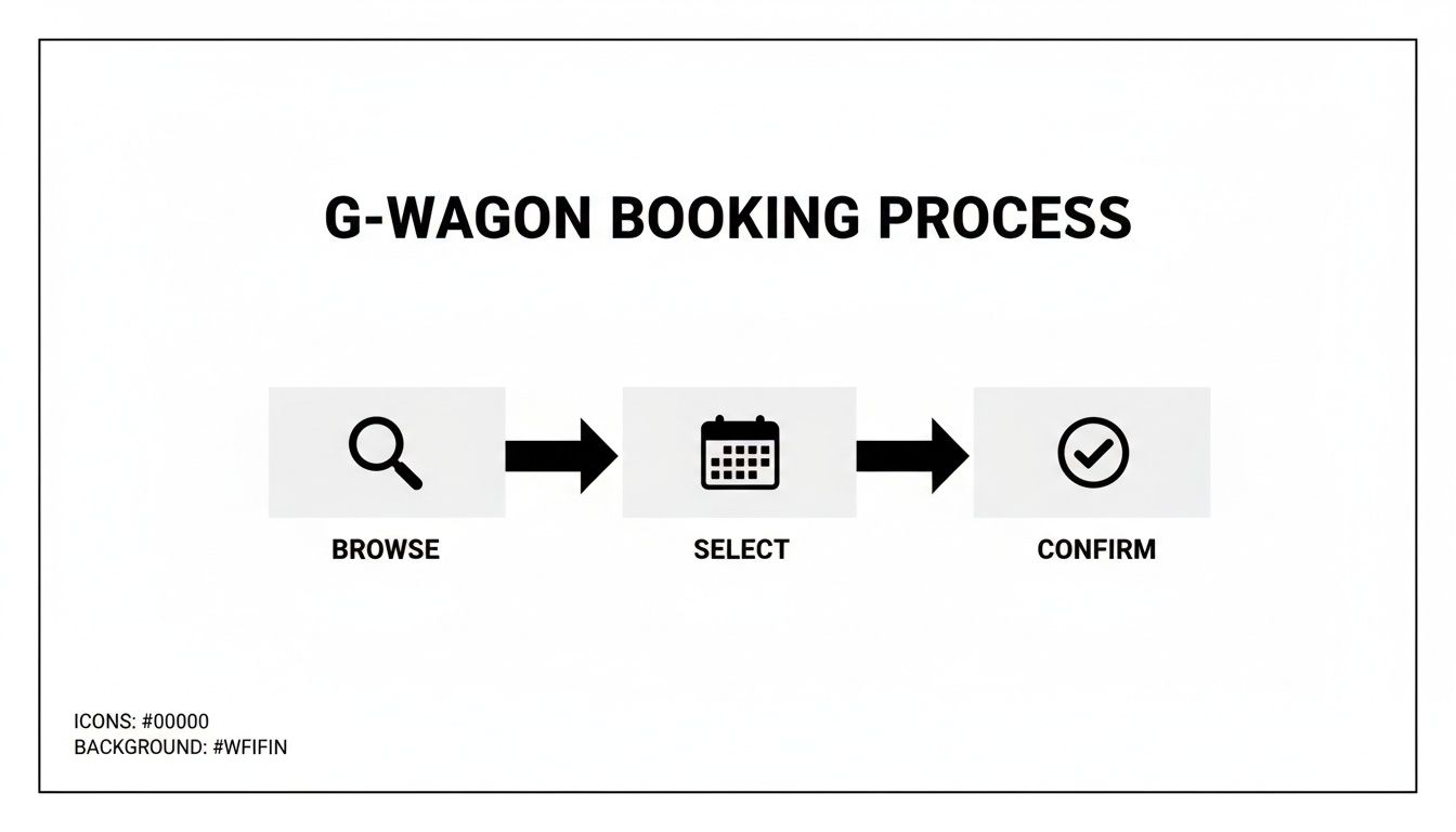 Visual representation of the G-Wagon booking process with browse, select, and confirm steps.