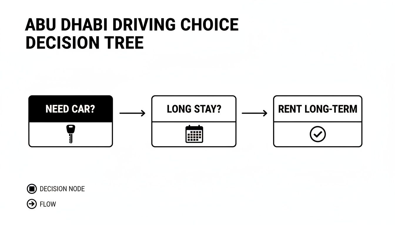 A decision tree flowchart for Abu Dhabi car rental, guiding users from 'need car' to 'rent long-term'.