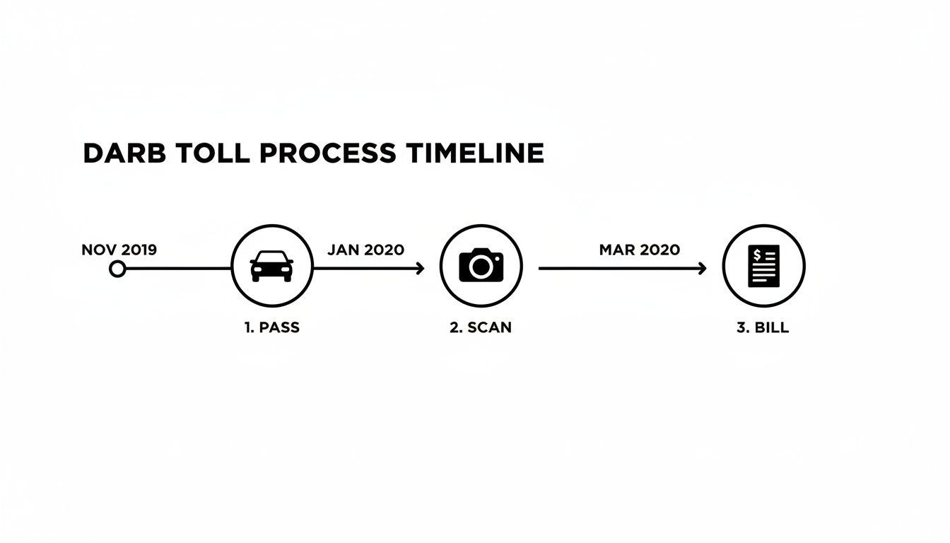 Darb Toll process timeline detailing three steps: Pass, Scan, Bill, with dates Nov 2019 to Mar 2020.