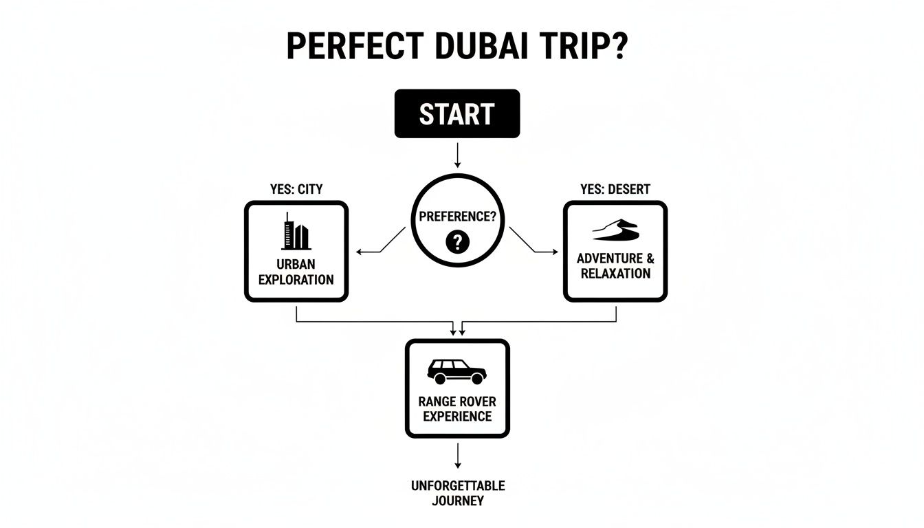 Your Ultimate Guide to a Range Rover Rental in Dubai 1 Flowchart guiding a perfect Dubai trip, offering choices between city exploration or desert adventure, leading to a Range Rover experience.