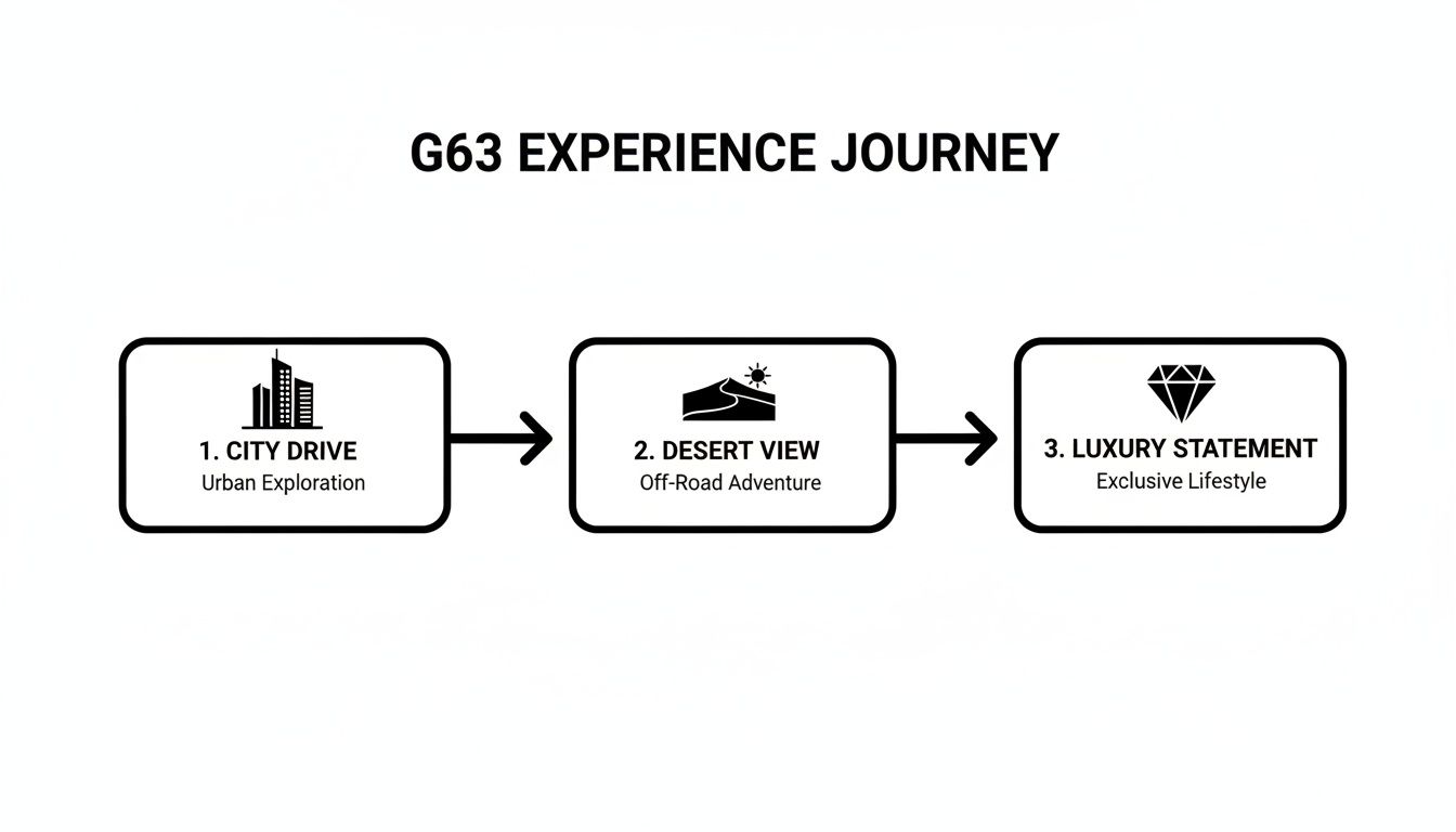 Rent G63 in Dubai: Your Definitive Guide to rent g63 in dubai 1 A G63 experience journey map with three stages: City Drive, Desert View, and Luxury Statement.