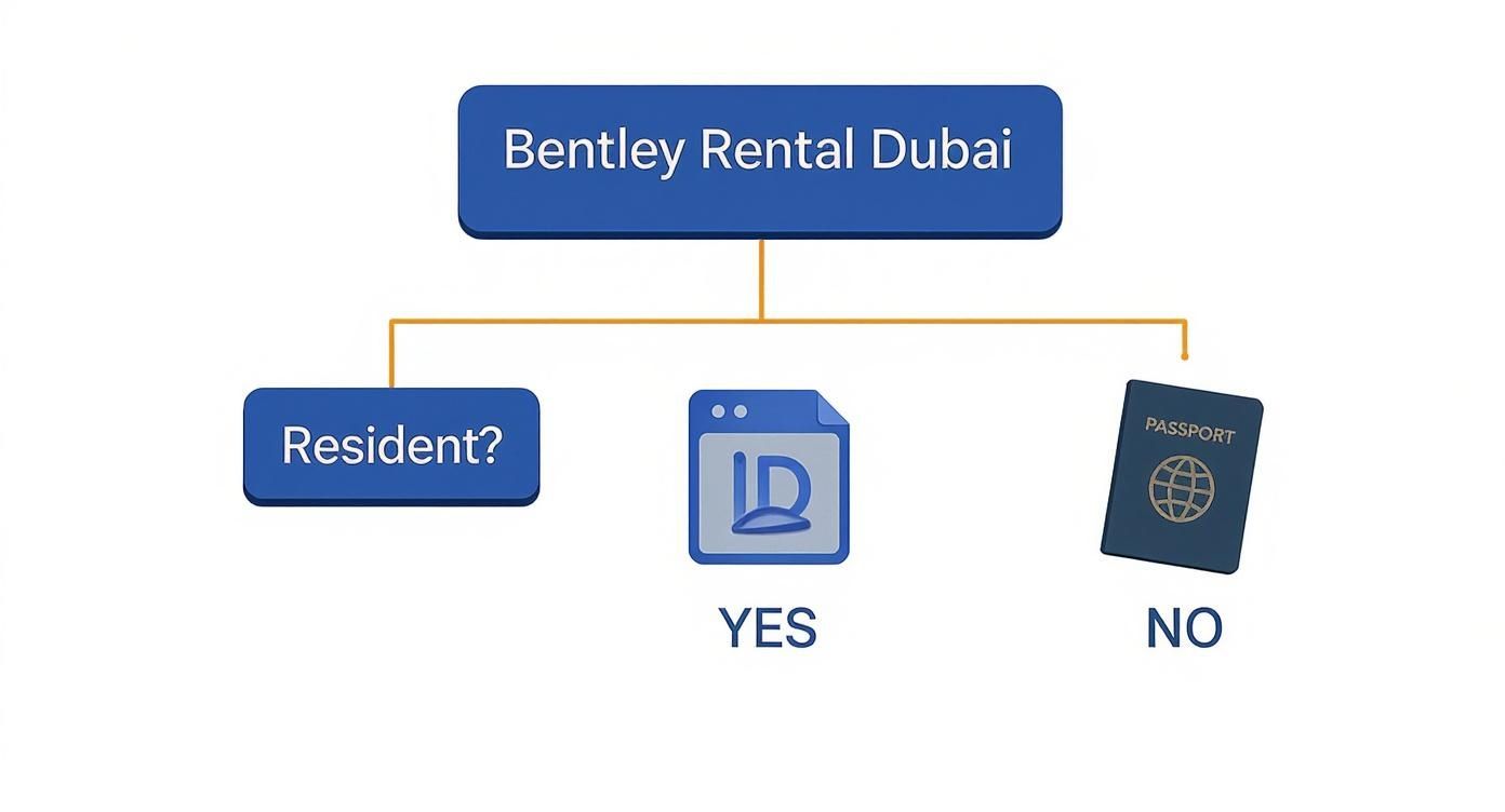 Infographic showing a decision tree for Bentley rental documentation in Dubai for residents versus tourists.