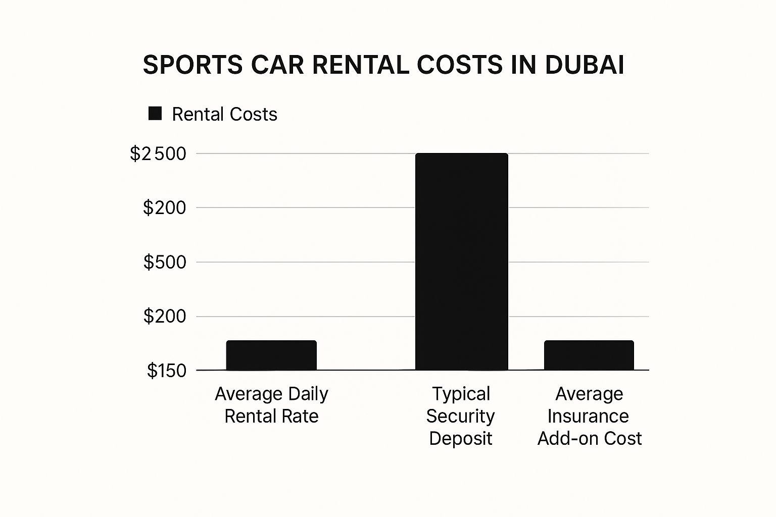 Infographic breaking down the costs of a sport car rental in Dubai, showing the average daily rate, security deposit, and insurance add-on.