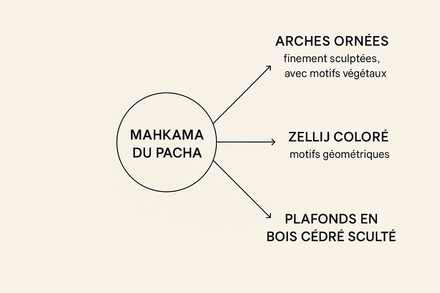 Infographic about mahkama du pacha
