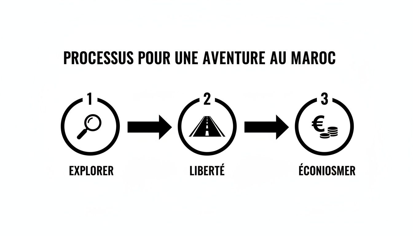 Infographie du processus pour une aventure au Maroc en 3 étapes : explorer, liberté, économiser.
