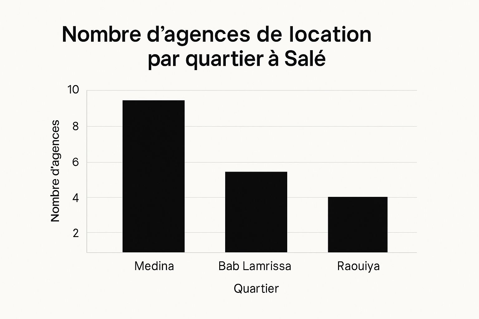 Infographic about location voiture salé