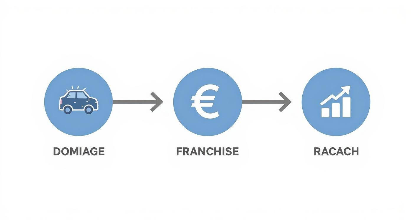 Schéma explicatif de l'assurance auto: dommage, franchise et rachat de franchise avec icônes illustratives