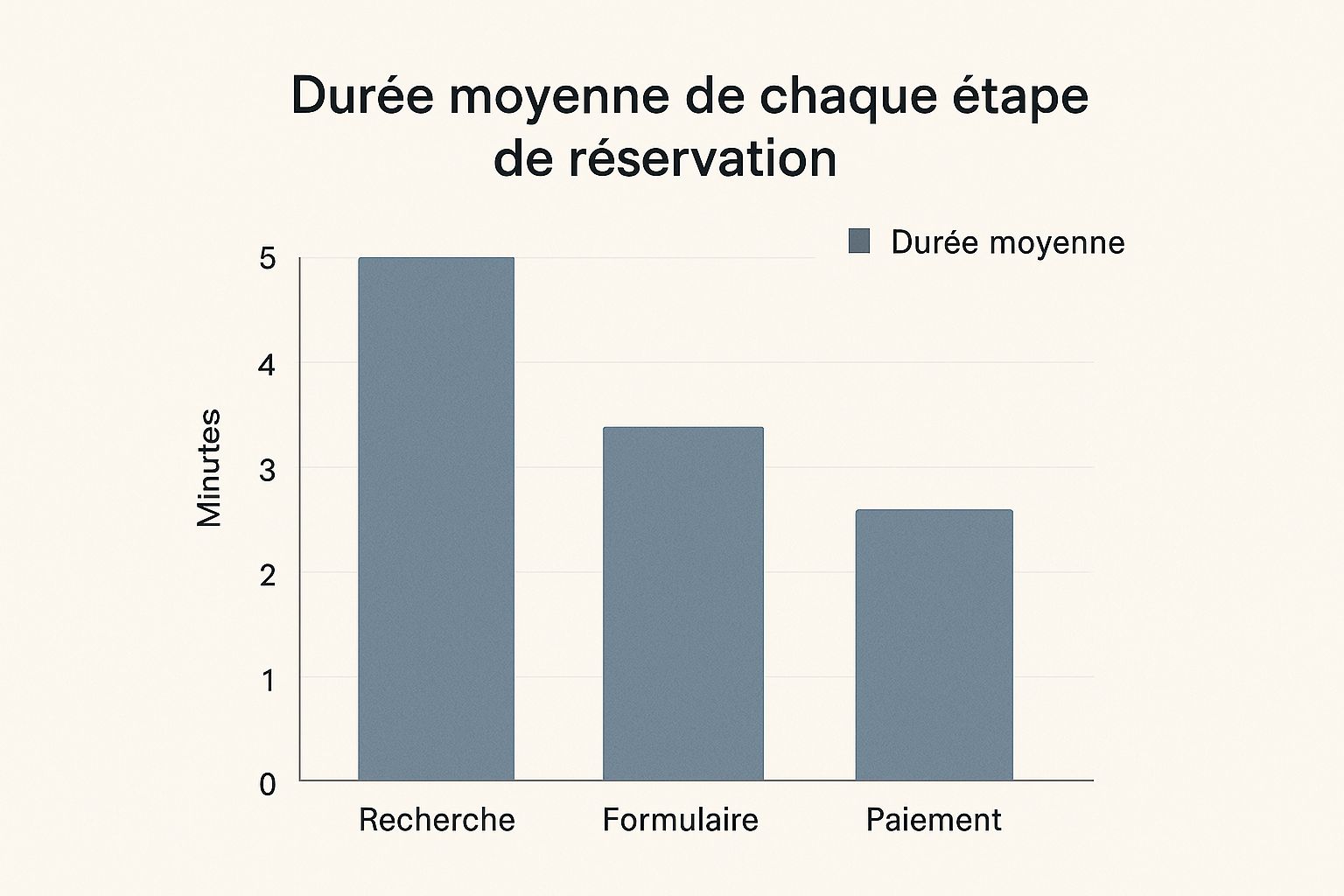 Infographie montrant la durée moyenne des étapes de réservation : Recherche (5 min), Formulaire (3 min), Paiement (2 min)