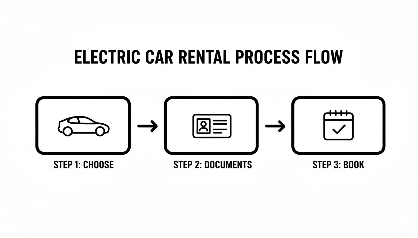 A visual process flow diagram illustrating three steps for electric car rental: choose, documents, and book.