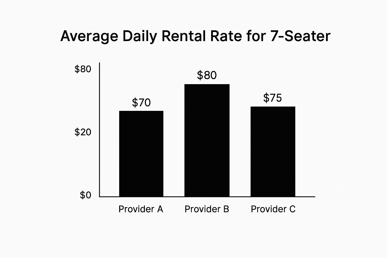Infographic comparing average daily rental rates for 7-seaters across three providers