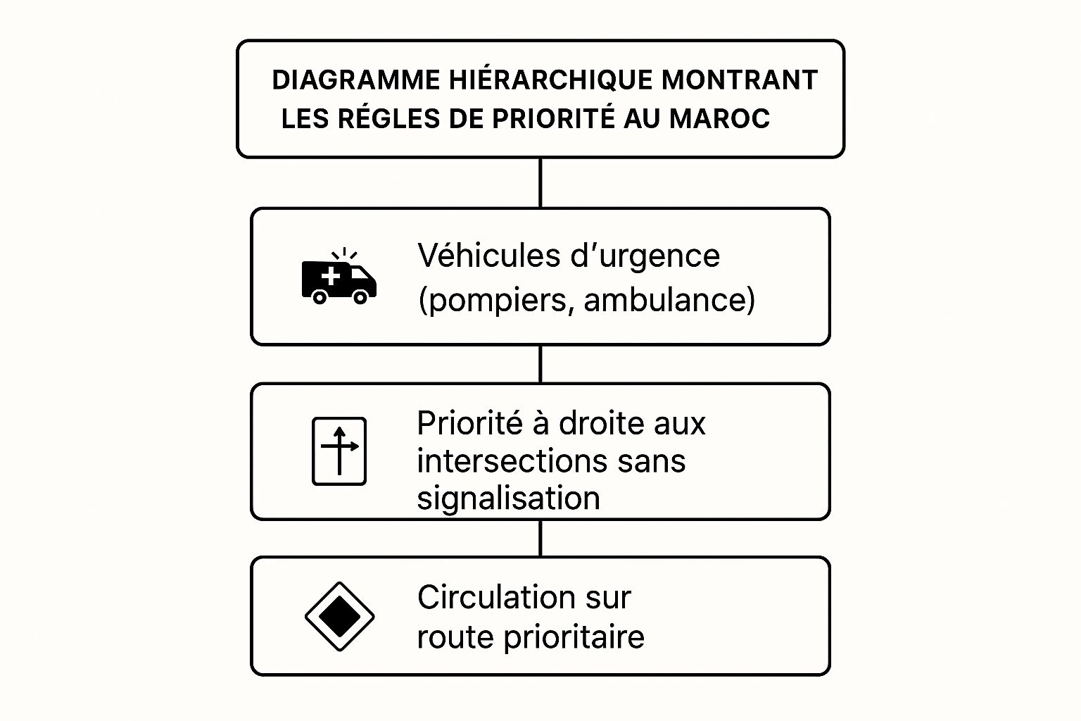 Infographic about code de la route maroc