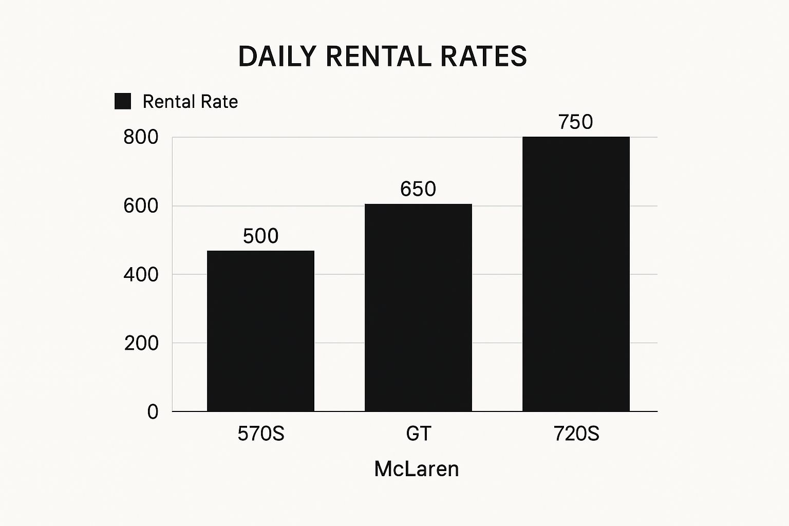 Rent McLaren Dubai: Your Complete Luxury Driving Guide 2 Infographic showing a person next to a McLaren with rental price ranges in Dubai