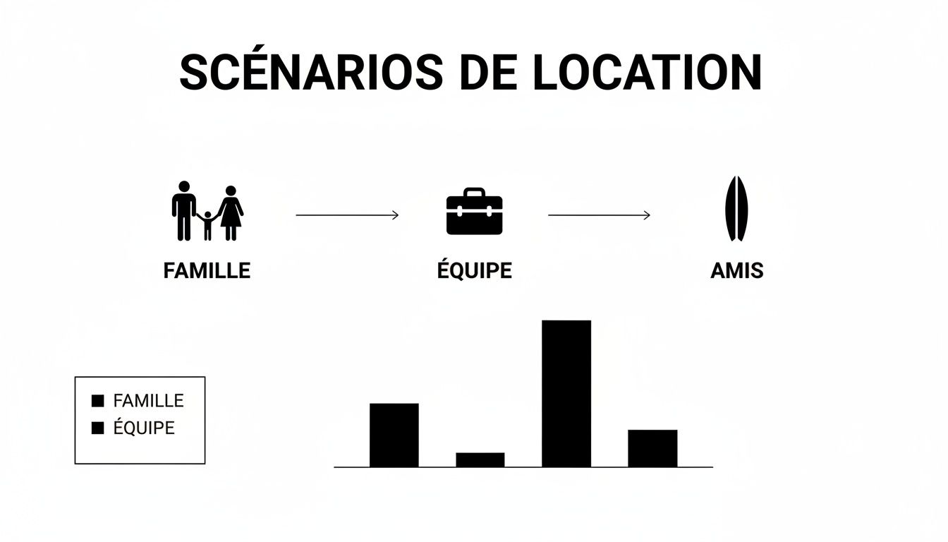 Graphique illustrant des scénarios de location pour la famille, l'équipe et les amis, avec un histogramme des préférences.