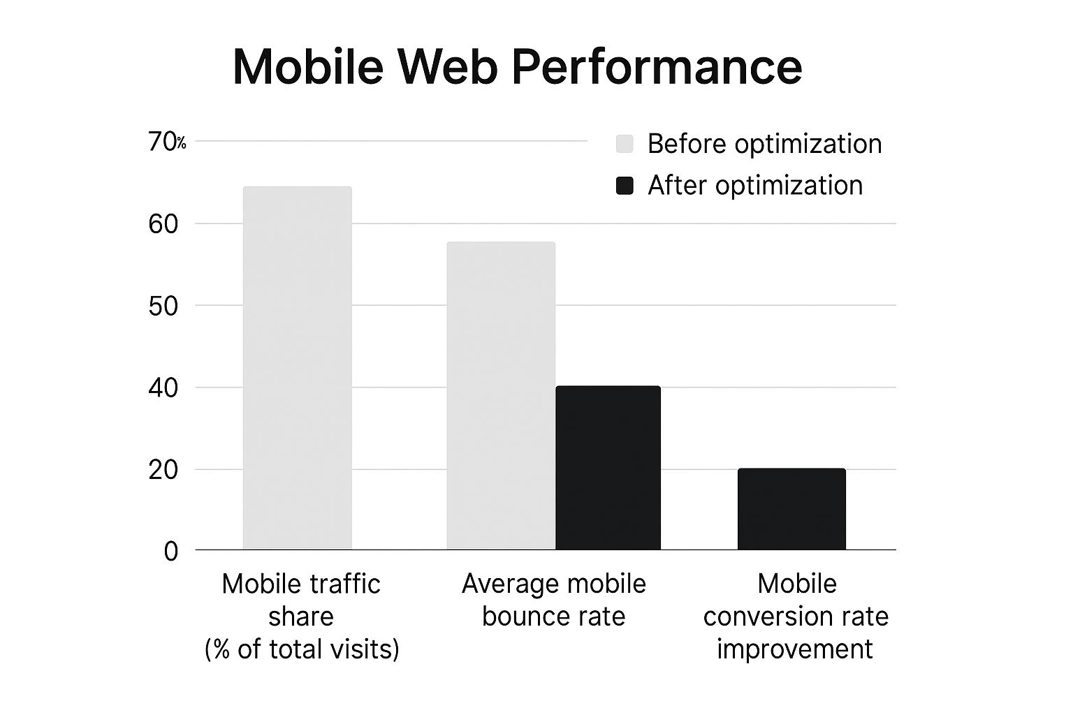 Infographic about how to optimize ecommerce website