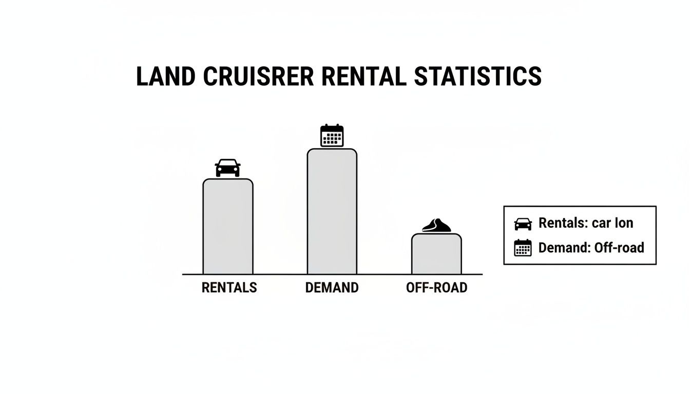 Bar chart showing Land Cruiser rental statistics, including general rentals, off-road demand, and off-road usage.