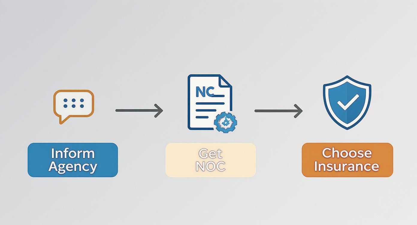 Driving to Oman from Dubai A Practical Guide 2 An infographic showing the three-step process for taking a rental car to Oman: Inform Agency, Get NOC, Choose Insurance.