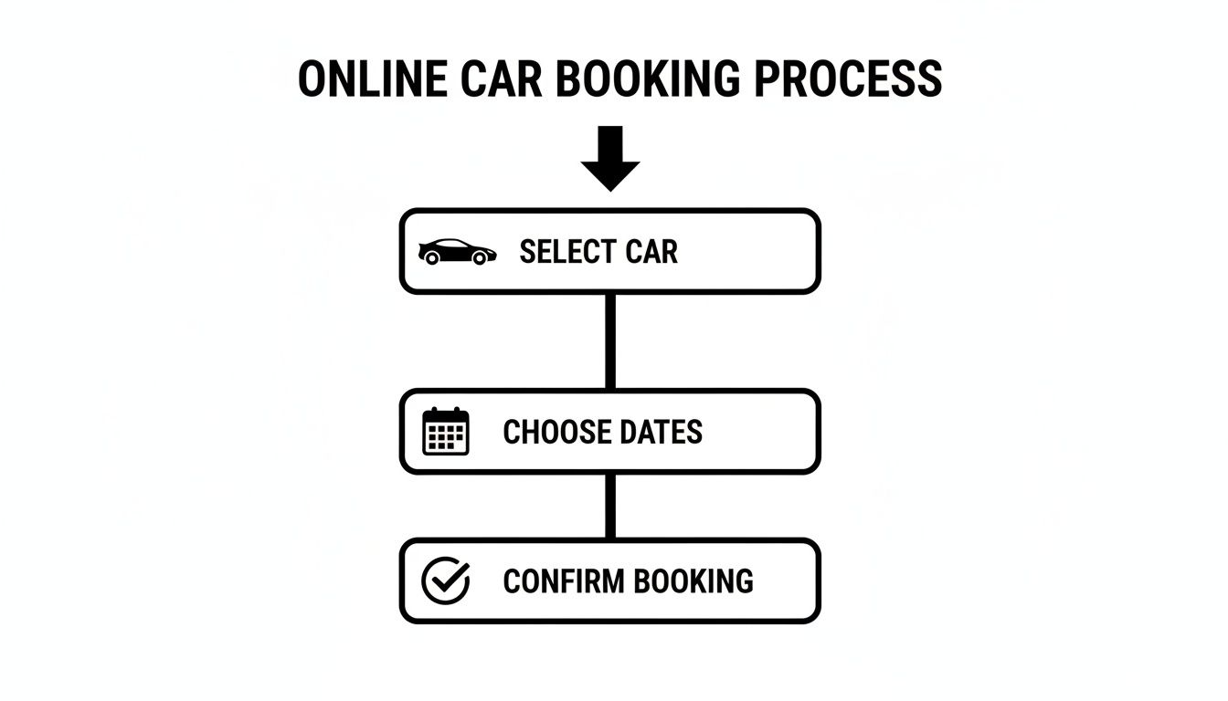 Rent a Car Dubai International City: rent a car dubai international city Tips 2 A flowchart illustrating the online car booking process with three steps: select car, choose dates, confirm booking.