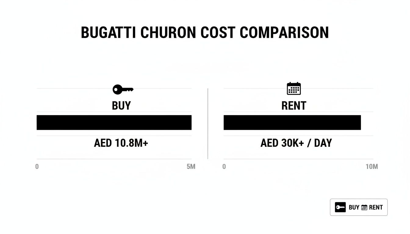 A comparison chart showing Bugatti Chiron's buying cost versus daily rental cost in AED.