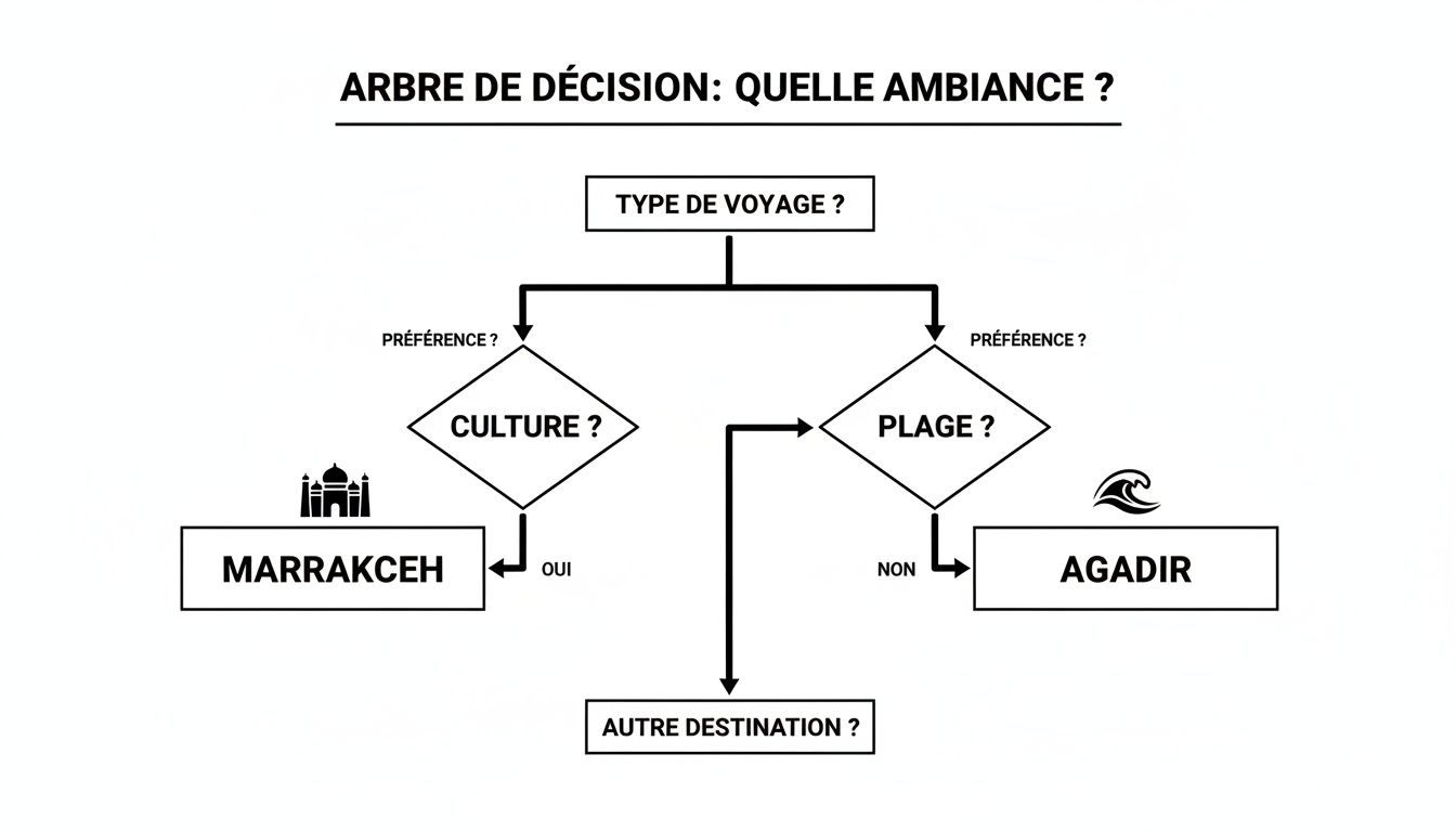 Arbre de décision pour choisir une ambiance de voyage, entre culture à Marrakech et plage à Agadir.