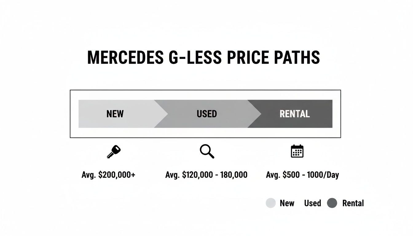 Mercedes G-Class price paths infographic showing costs for new, used, and rental options.
