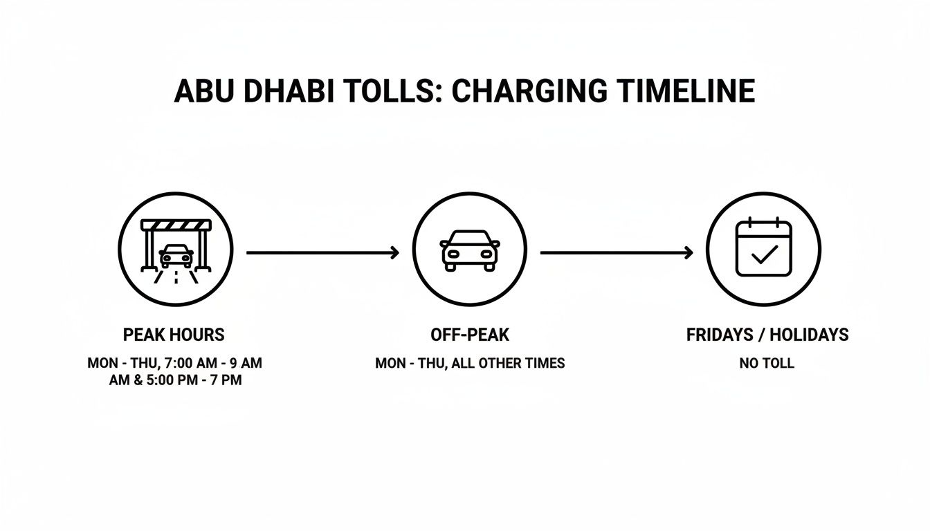 Abu Dhabi tolls charging timeline showing peak, off-peak hours, and no toll days.