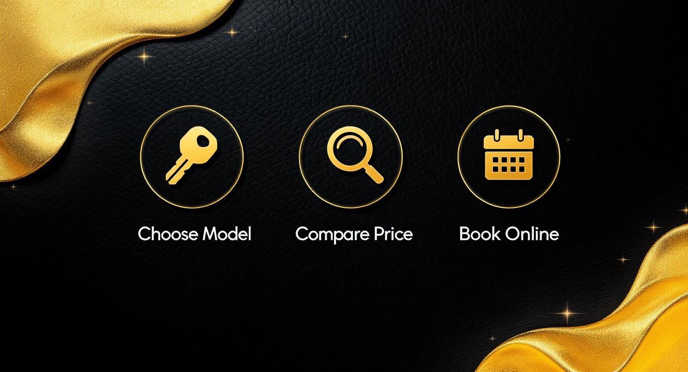 Luxury car rental process showing three steps: choose model, compare price, and book online