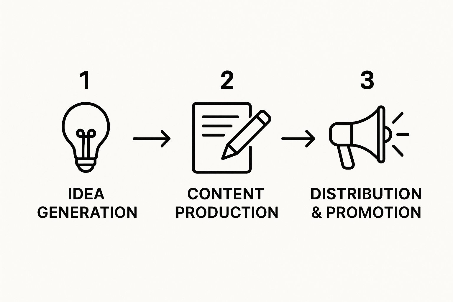 Infographic showing a three-step process: Idea Generation, Content Production, and Distribution & Promotion