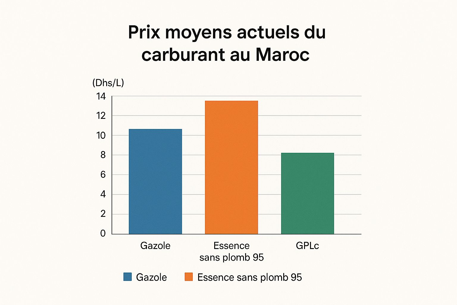Infographie comparant les prix moyens du Gazole, de l'Essence sans plomb 95 et du GPLc au Maroc