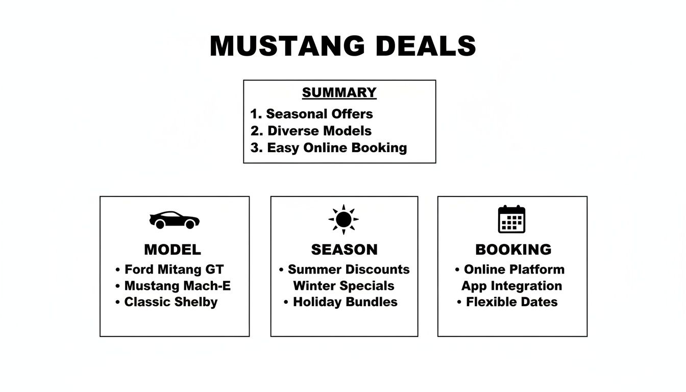 Mustang rent a car dubai: Expert guide to thrilling UAE road trips 2 Infographic detailing Mustang car rental deals, including models, seasonal discounts, and online booking options.