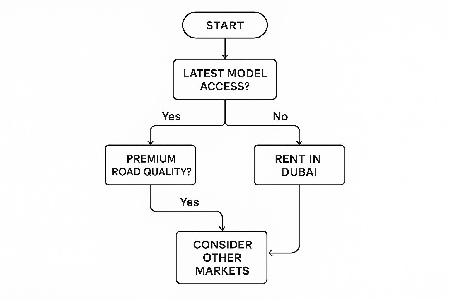 Infographic about luxury car rent