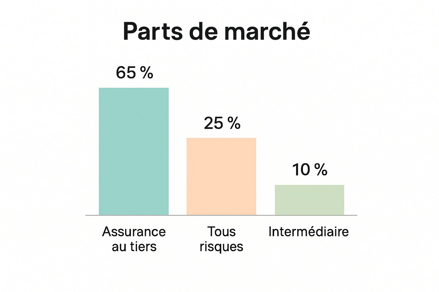 Infographic about assurance voiture maroc