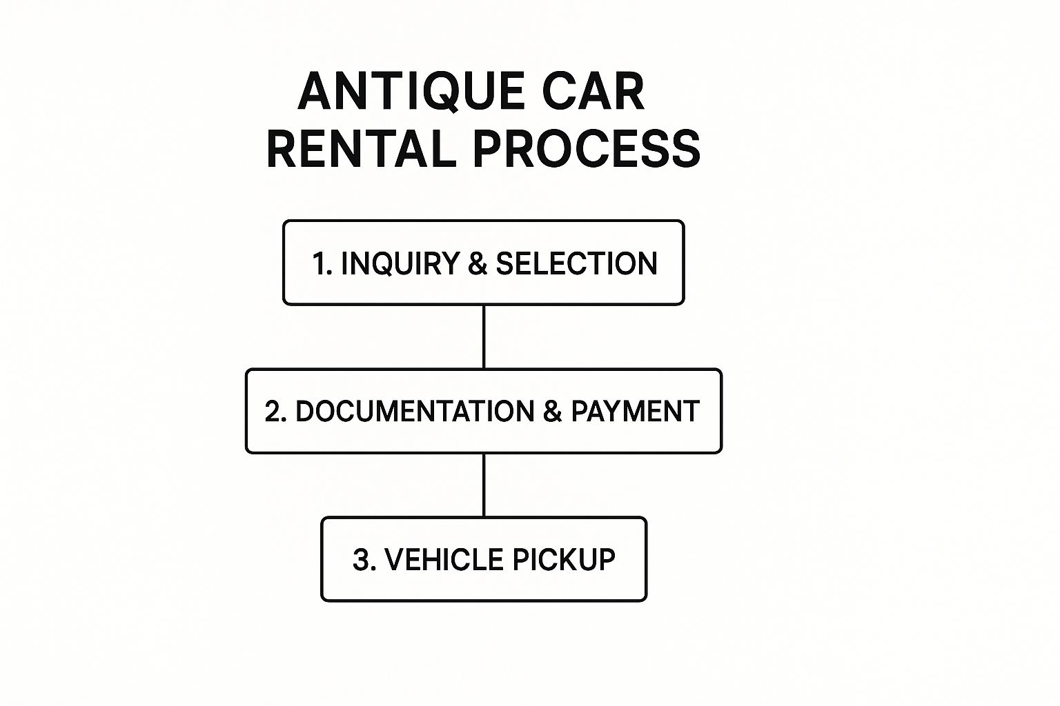 Infographic about antique car rental