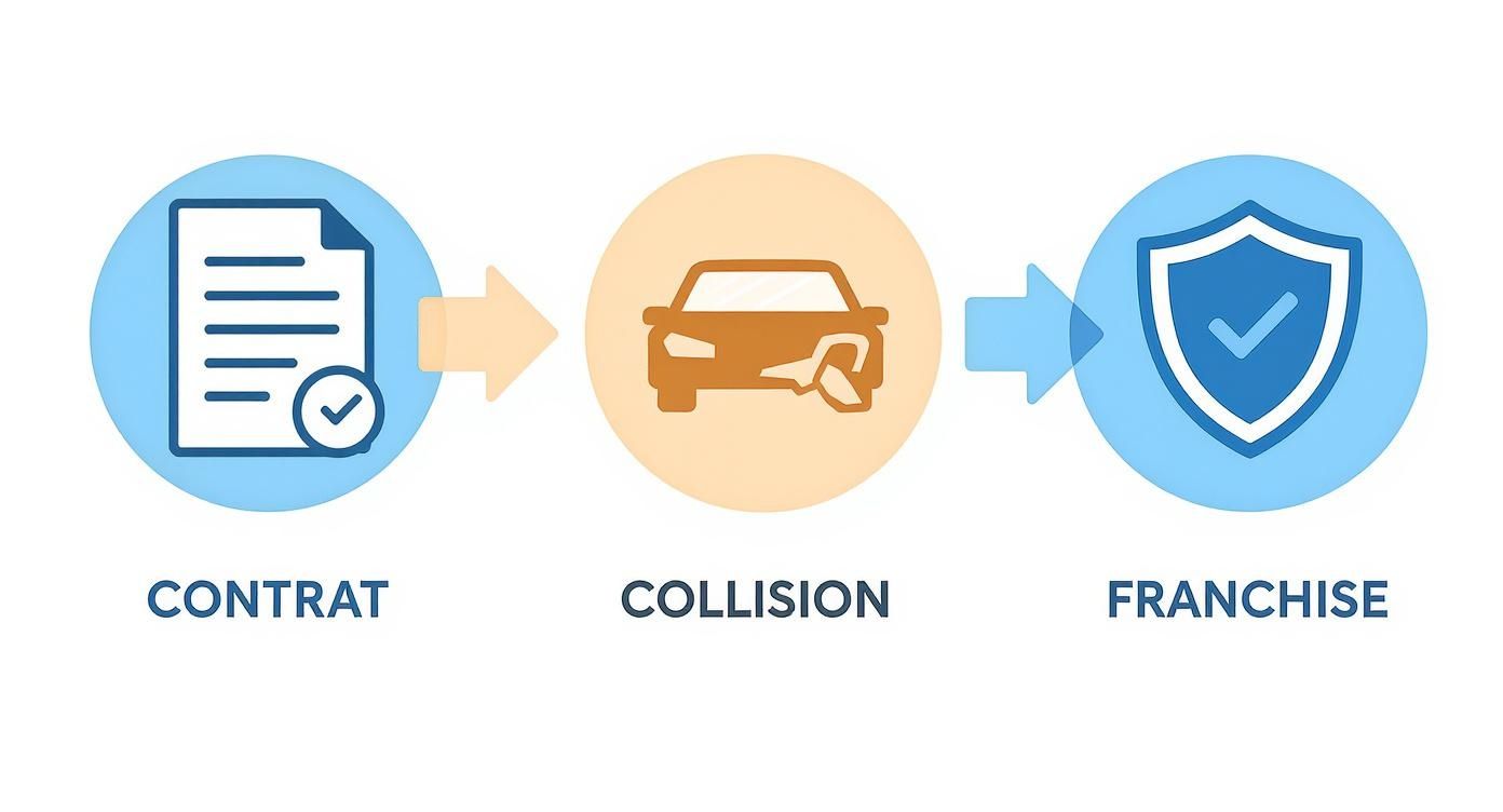Illustration du processus d'assurance automobile, incluant le contrat, la collision et la franchise.